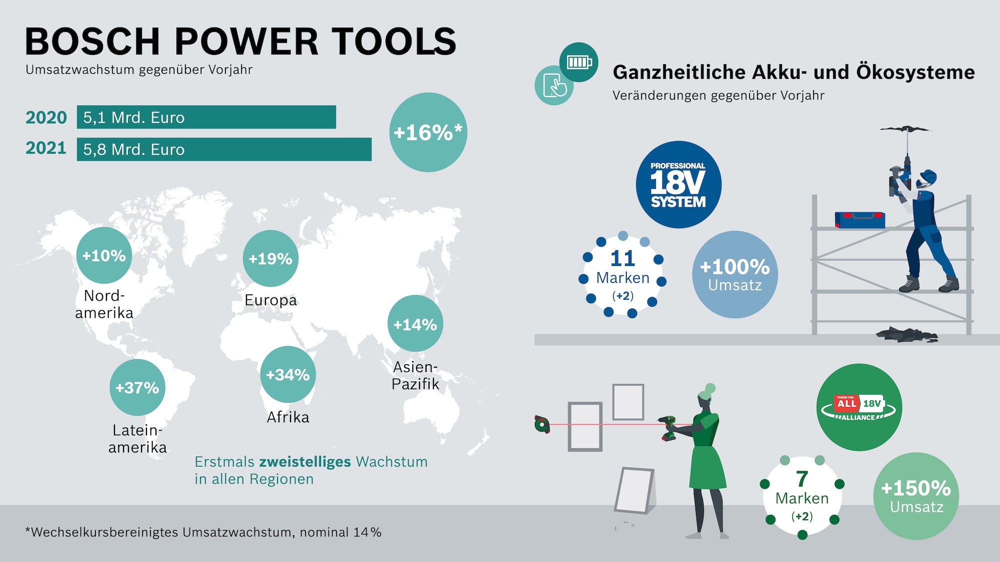 Bosch Power Tools steigert Umsatz ProfiBörse